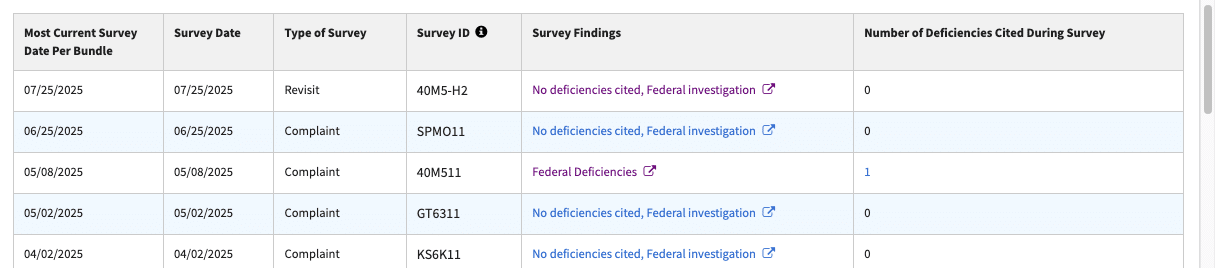 Screenshot of the information displayed in Survey Findings